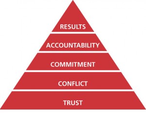 Five Behaviors Team Pyramid